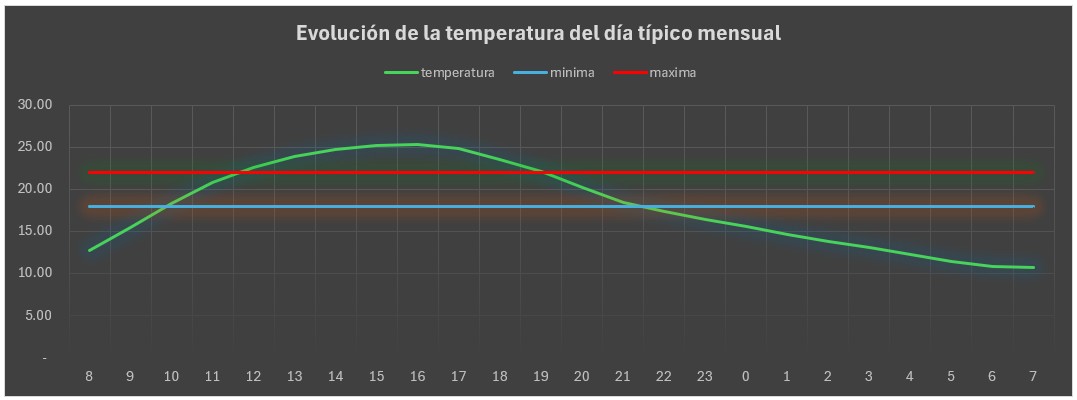 Evolución de la temperatura