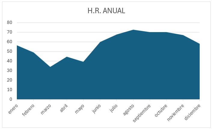 Evolución de la temperatura